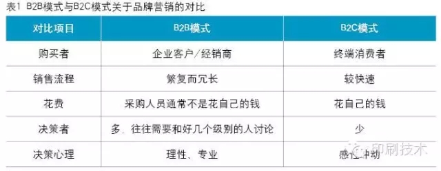 印刷電商B2B