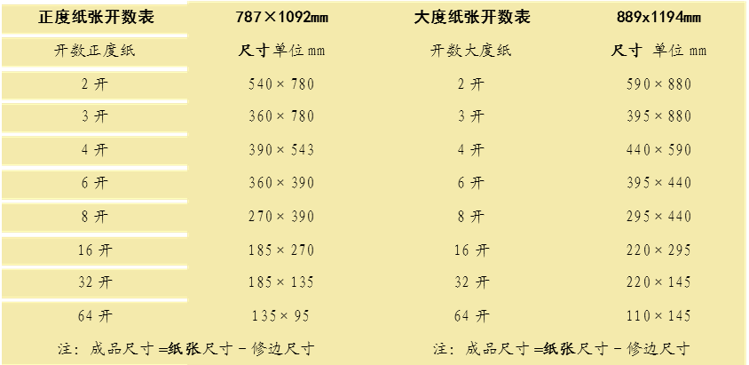 紙張開數(shù)表