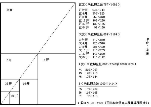 紙張開數(shù)表