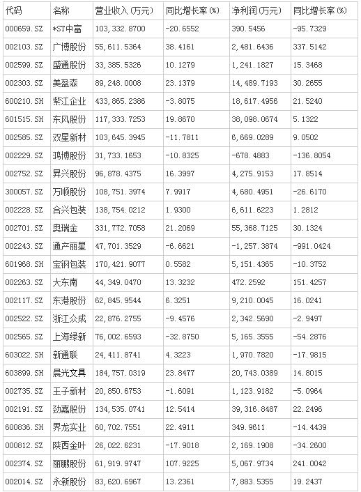 2015上市公司半年報(bào)