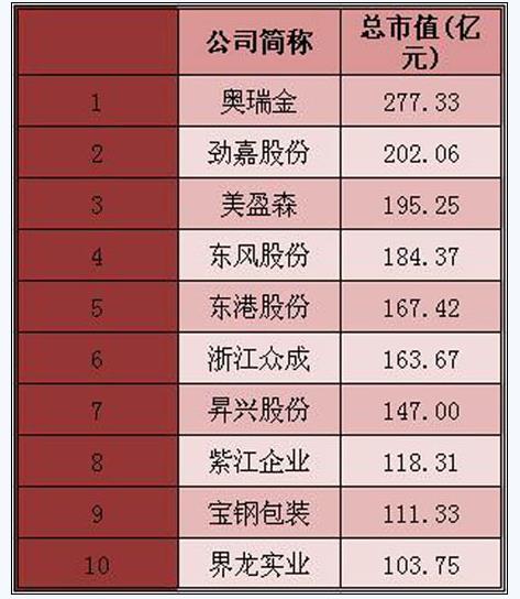 2015年包裝印刷業(yè)上市公司市值排行榜TOP10名單